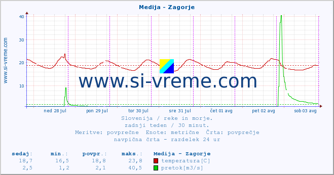 POVPREČJE :: Medija - Zagorje :: temperatura | pretok | višina :: zadnji teden / 30 minut.