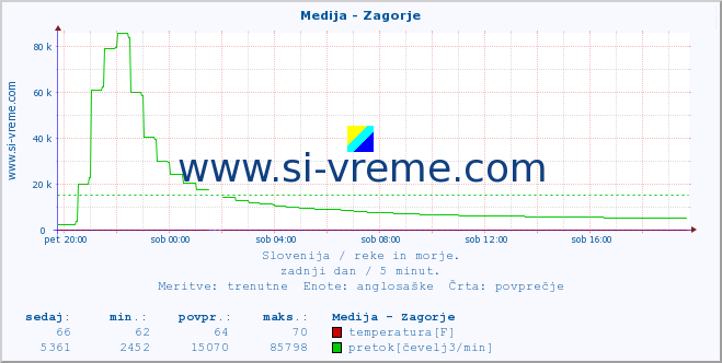 POVPREČJE :: Medija - Zagorje :: temperatura | pretok | višina :: zadnji dan / 5 minut.