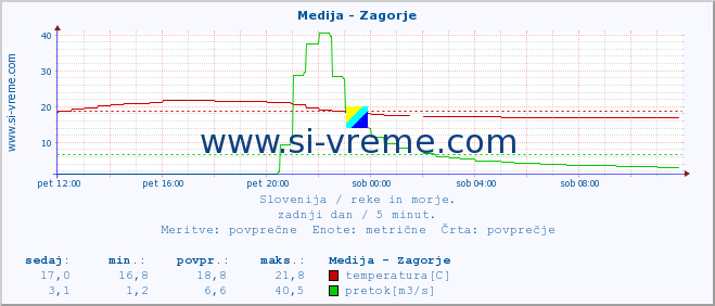 POVPREČJE :: Medija - Zagorje :: temperatura | pretok | višina :: zadnji dan / 5 minut.