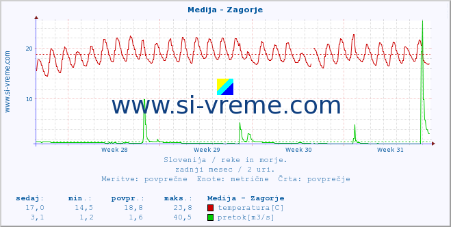 POVPREČJE :: Medija - Zagorje :: temperatura | pretok | višina :: zadnji mesec / 2 uri.