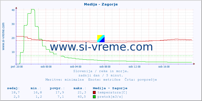 POVPREČJE :: Medija - Zagorje :: temperatura | pretok | višina :: zadnji dan / 5 minut.