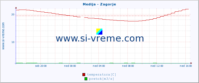 POVPREČJE :: Medija - Zagorje :: temperatura | pretok | višina :: zadnji dan / 5 minut.