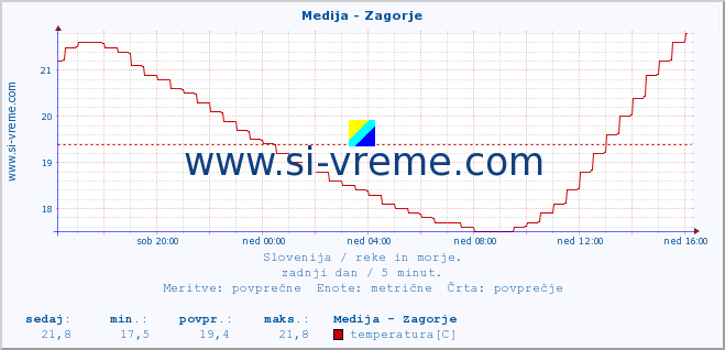 POVPREČJE :: Medija - Zagorje :: temperatura | pretok | višina :: zadnji dan / 5 minut.