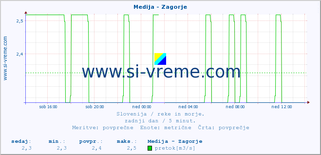 POVPREČJE :: Medija - Zagorje :: temperatura | pretok | višina :: zadnji dan / 5 minut.