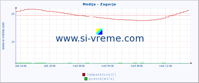 POVPREČJE :: Medija - Zagorje :: temperatura | pretok | višina :: zadnji dan / 5 minut.