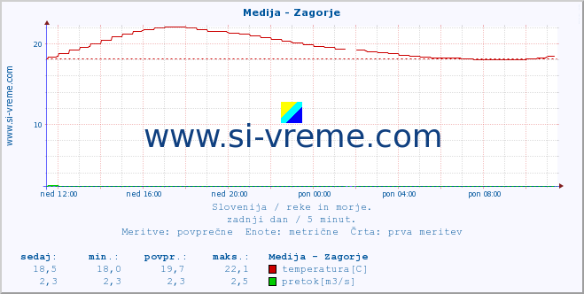 POVPREČJE :: Medija - Zagorje :: temperatura | pretok | višina :: zadnji dan / 5 minut.