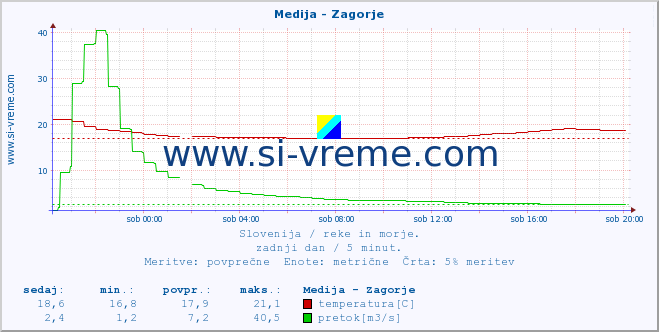 POVPREČJE :: Medija - Zagorje :: temperatura | pretok | višina :: zadnji dan / 5 minut.