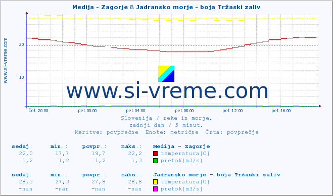 POVPREČJE :: Medija - Zagorje & Jadransko morje - boja Tržaski zaliv :: temperatura | pretok | višina :: zadnji dan / 5 minut.