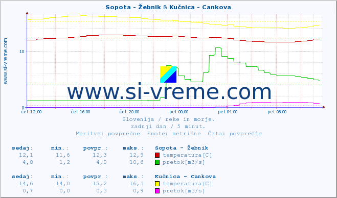 POVPREČJE :: Sopota - Žebnik & Kučnica - Cankova :: temperatura | pretok | višina :: zadnji dan / 5 minut.