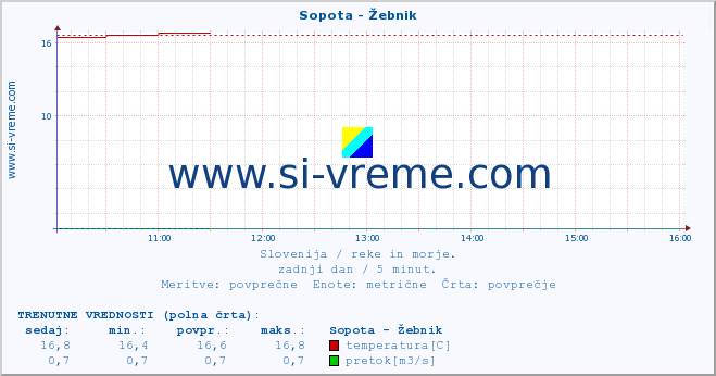 POVPREČJE :: Sopota - Žebnik :: temperatura | pretok | višina :: zadnji dan / 5 minut.