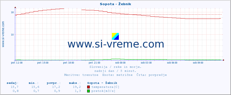 POVPREČJE :: Sopota - Žebnik :: temperatura | pretok | višina :: zadnji dan / 5 minut.