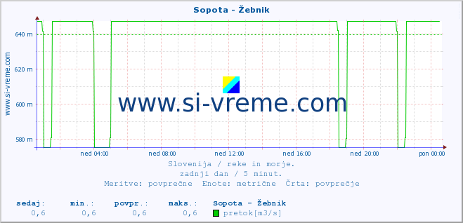 POVPREČJE :: Sopota - Žebnik :: temperatura | pretok | višina :: zadnji dan / 5 minut.