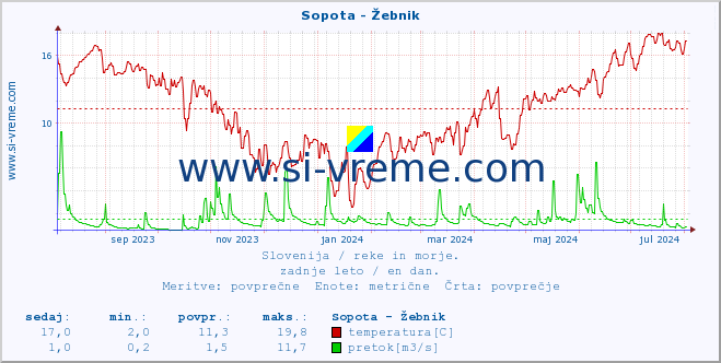 POVPREČJE :: Sopota - Žebnik :: temperatura | pretok | višina :: zadnje leto / en dan.