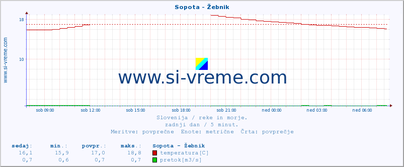 POVPREČJE :: Sopota - Žebnik :: temperatura | pretok | višina :: zadnji dan / 5 minut.