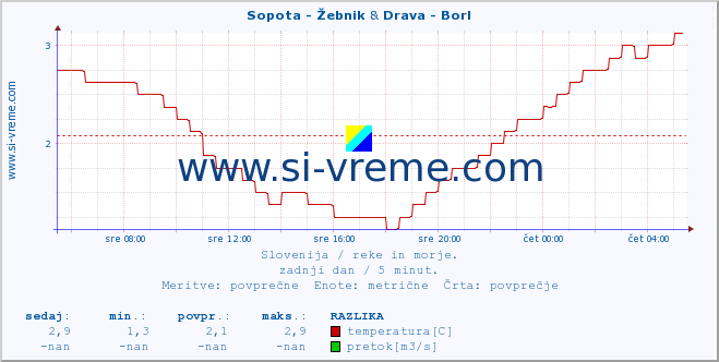 POVPREČJE :: Sopota - Žebnik & Drava - Borl :: temperatura | pretok | višina :: zadnji dan / 5 minut.