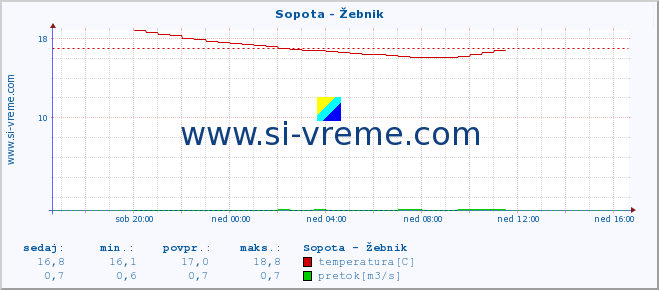 POVPREČJE :: Sopota - Žebnik :: temperatura | pretok | višina :: zadnji dan / 5 minut.