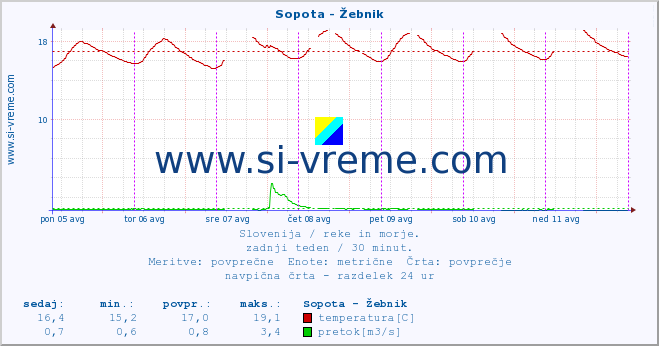 POVPREČJE :: Sopota - Žebnik :: temperatura | pretok | višina :: zadnji teden / 30 minut.