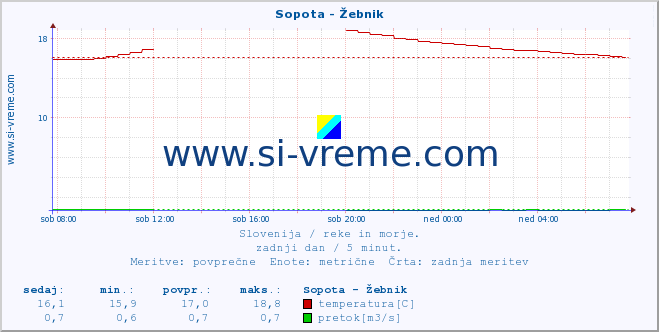 POVPREČJE :: Sopota - Žebnik :: temperatura | pretok | višina :: zadnji dan / 5 minut.