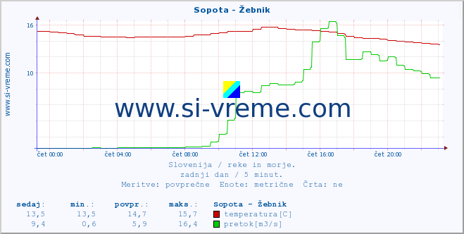 POVPREČJE :: Sopota - Žebnik :: temperatura | pretok | višina :: zadnji dan / 5 minut.