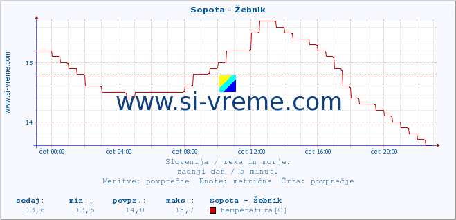 POVPREČJE :: Sopota - Žebnik :: temperatura | pretok | višina :: zadnji dan / 5 minut.