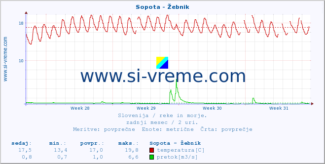 POVPREČJE :: Sopota - Žebnik :: temperatura | pretok | višina :: zadnji mesec / 2 uri.