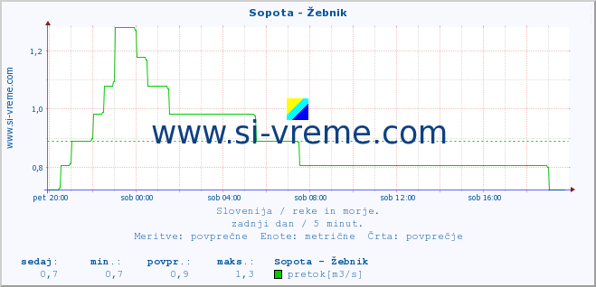 POVPREČJE :: Sopota - Žebnik :: temperatura | pretok | višina :: zadnji dan / 5 minut.