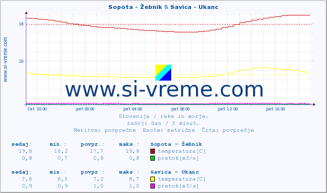 POVPREČJE :: Sopota - Žebnik & Savica - Ukanc :: temperatura | pretok | višina :: zadnji dan / 5 minut.