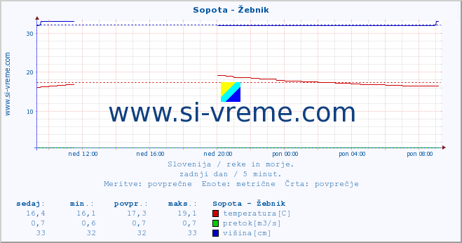 POVPREČJE :: Sopota - Žebnik :: temperatura | pretok | višina :: zadnji dan / 5 minut.