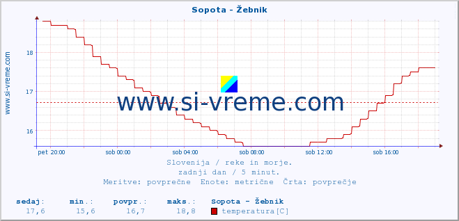 POVPREČJE :: Sopota - Žebnik :: temperatura | pretok | višina :: zadnji dan / 5 minut.