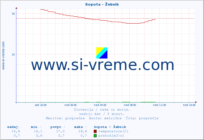 POVPREČJE :: Sopota - Žebnik :: temperatura | pretok | višina :: zadnji dan / 5 minut.