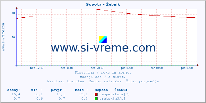 POVPREČJE :: Sopota - Žebnik :: temperatura | pretok | višina :: zadnji dan / 5 minut.