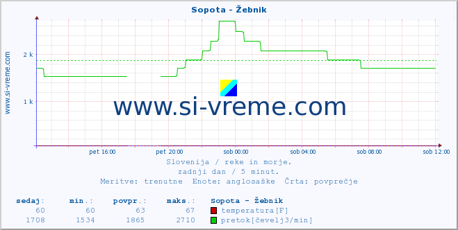 POVPREČJE :: Sopota - Žebnik :: temperatura | pretok | višina :: zadnji dan / 5 minut.