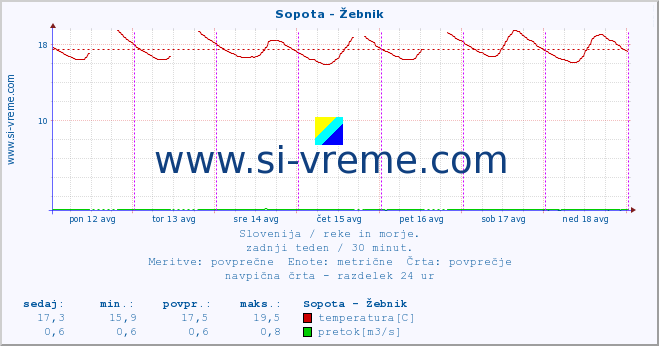 POVPREČJE :: Sopota - Žebnik :: temperatura | pretok | višina :: zadnji teden / 30 minut.