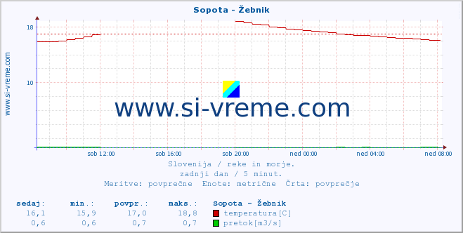 POVPREČJE :: Sopota - Žebnik :: temperatura | pretok | višina :: zadnji dan / 5 minut.