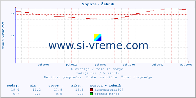 Slovenija : reke in morje. :: Sopota - Žebnik :: temperatura | pretok | višina :: zadnji dan / 5 minut.