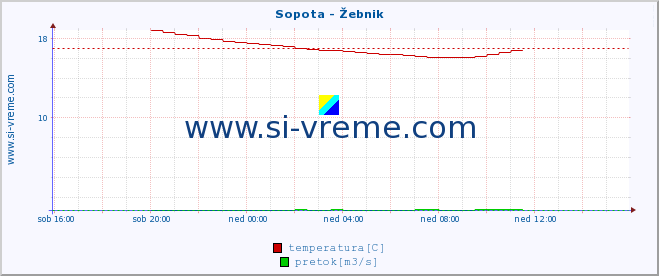 POVPREČJE :: Sopota - Žebnik :: temperatura | pretok | višina :: zadnji dan / 5 minut.