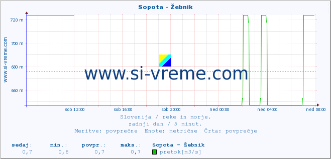 POVPREČJE :: Sopota - Žebnik :: temperatura | pretok | višina :: zadnji dan / 5 minut.