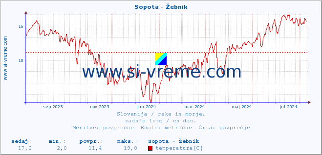 POVPREČJE :: Sopota - Žebnik :: temperatura | pretok | višina :: zadnje leto / en dan.