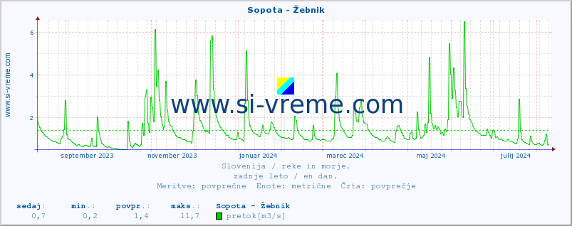 POVPREČJE :: Sopota - Žebnik :: temperatura | pretok | višina :: zadnje leto / en dan.