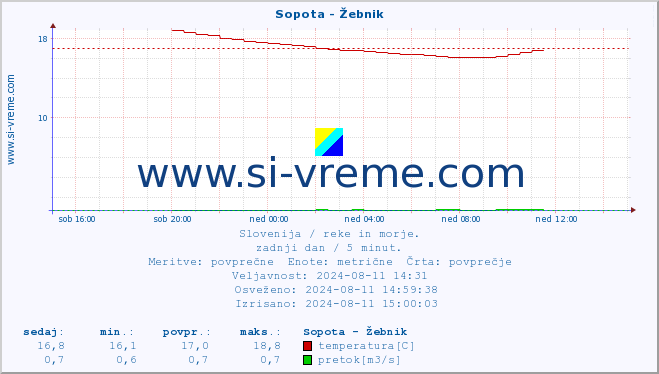 POVPREČJE :: Sopota - Žebnik :: temperatura | pretok | višina :: zadnji dan / 5 minut.