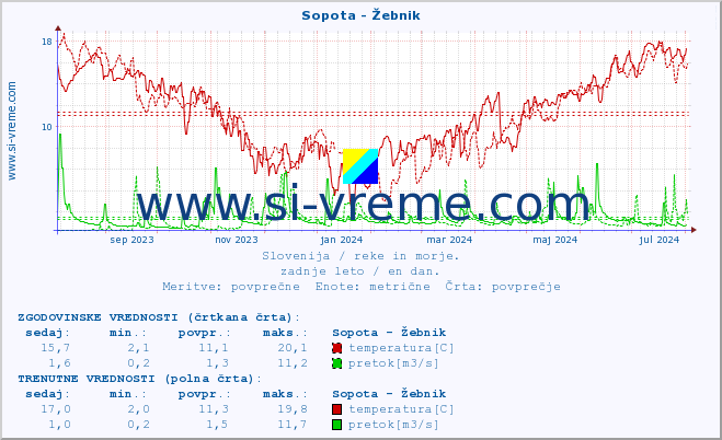 POVPREČJE :: Sopota - Žebnik :: temperatura | pretok | višina :: zadnje leto / en dan.