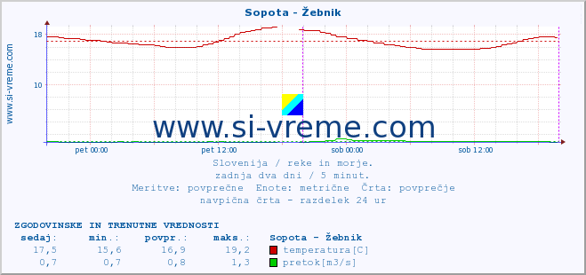 POVPREČJE :: Sopota - Žebnik :: temperatura | pretok | višina :: zadnja dva dni / 5 minut.