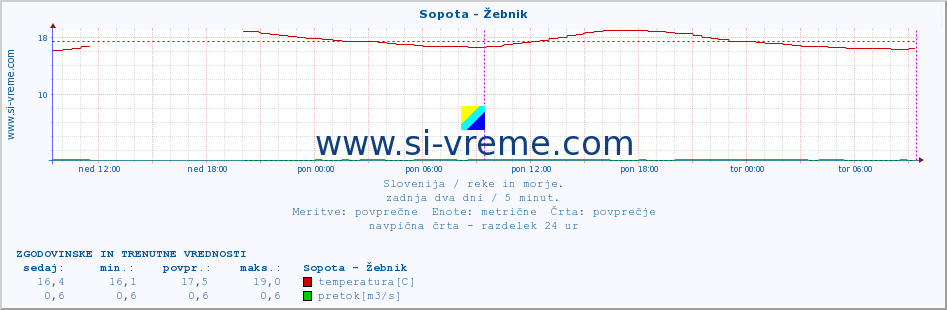 POVPREČJE :: Sopota - Žebnik :: temperatura | pretok | višina :: zadnja dva dni / 5 minut.