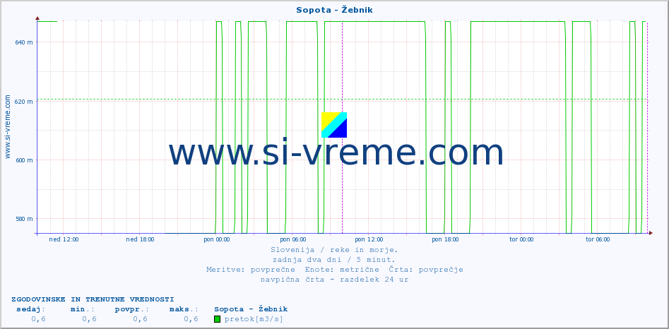 POVPREČJE :: Sopota - Žebnik :: temperatura | pretok | višina :: zadnja dva dni / 5 minut.