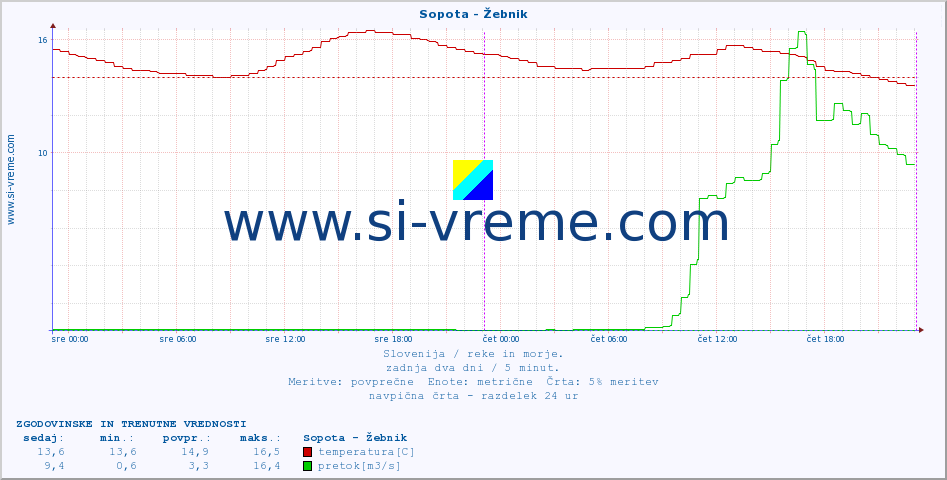 POVPREČJE :: Sopota - Žebnik :: temperatura | pretok | višina :: zadnja dva dni / 5 minut.