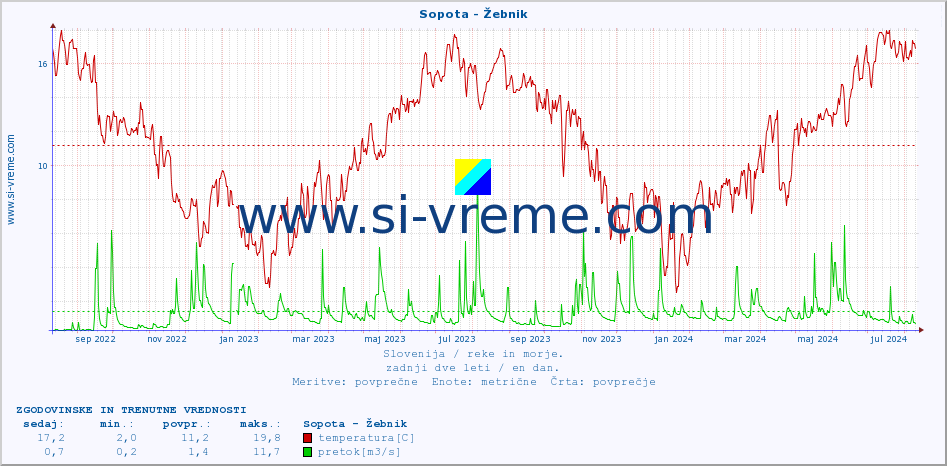 POVPREČJE :: Sopota - Žebnik :: temperatura | pretok | višina :: zadnji dve leti / en dan.