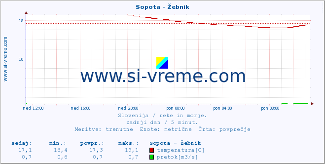 POVPREČJE :: Sopota - Žebnik :: temperatura | pretok | višina :: zadnji dan / 5 minut.