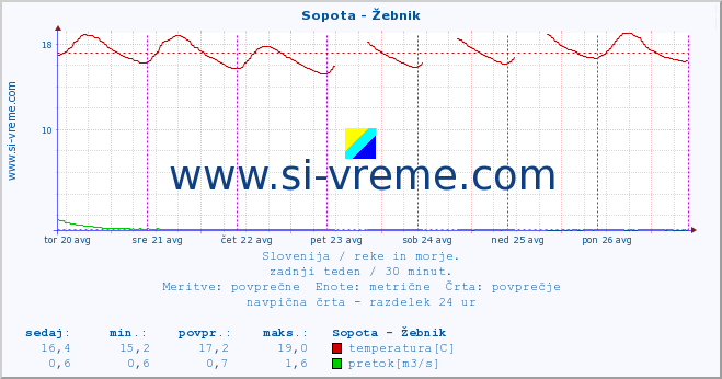 POVPREČJE :: Sopota - Žebnik :: temperatura | pretok | višina :: zadnji teden / 30 minut.