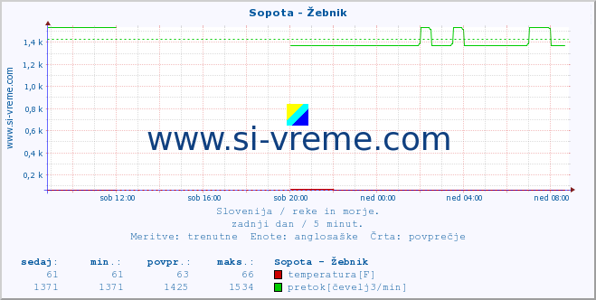 POVPREČJE :: Sopota - Žebnik :: temperatura | pretok | višina :: zadnji dan / 5 minut.