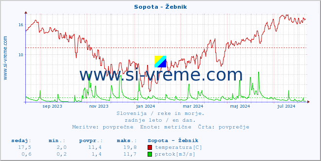 POVPREČJE :: Sopota - Žebnik :: temperatura | pretok | višina :: zadnje leto / en dan.